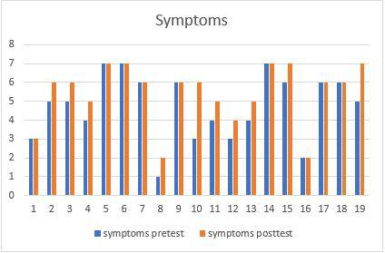 Figure 2. PAQLA Domain: Symptoms