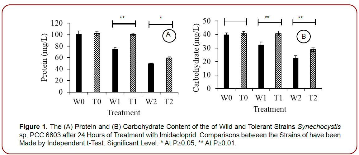 environmental-toxicology-research-tolerant-strains