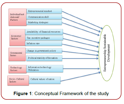 global-entrepreneurial-management-conceptual-framework