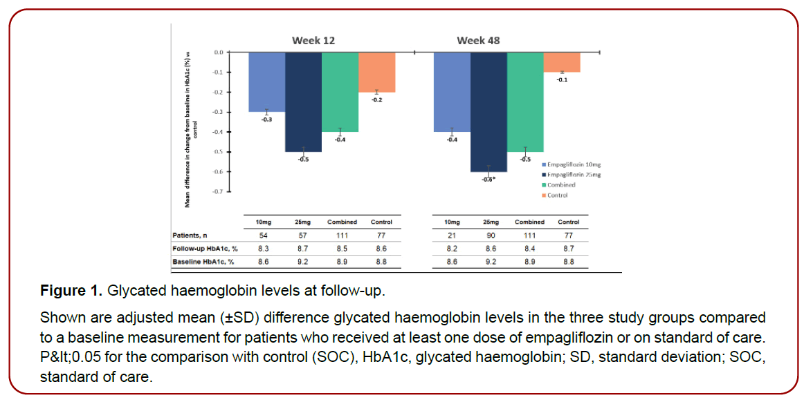 pharmacology-drug-delivery-glycated-haemoglobin