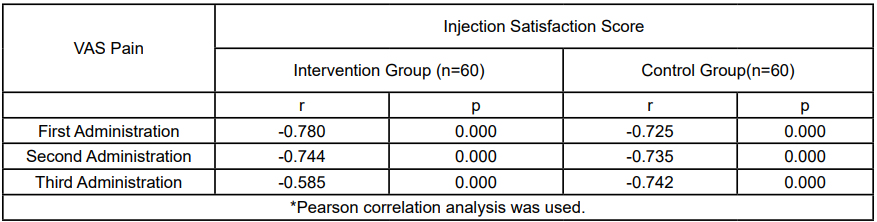 Figure 5. PAQLA Domain: Emotional Functions